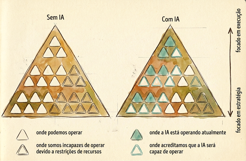 Diagrama do modelo operacional: base de conhecimento, agentes de IA, curadoria humana e escala